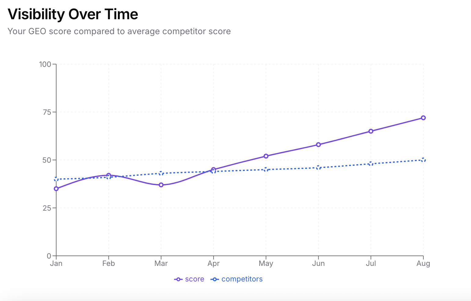 Track Your Visibility Growth